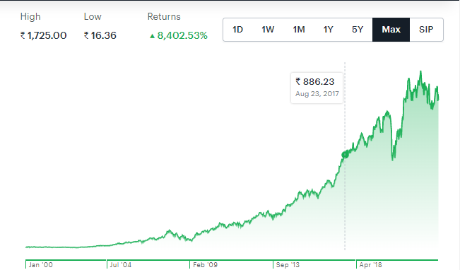 HDFC Shot up more than 8000%