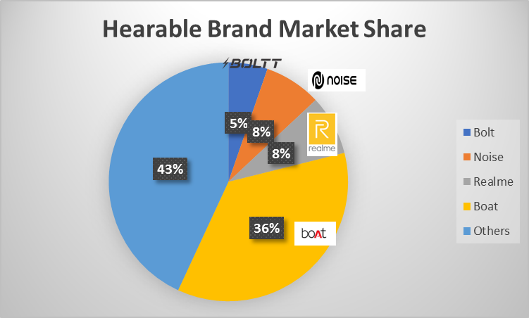 Boat, Noise, Realme, Boltt market share