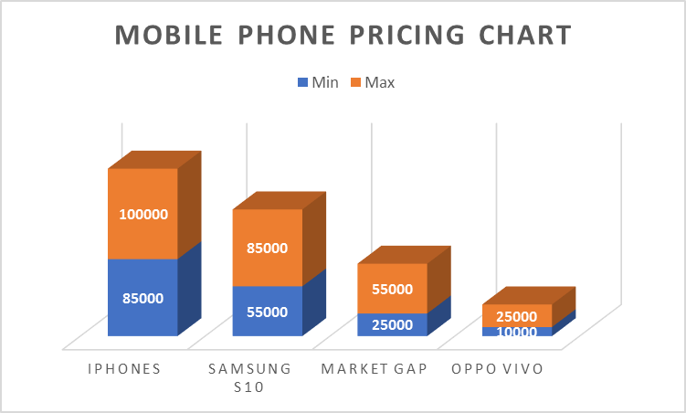 Mobile phone pricing range