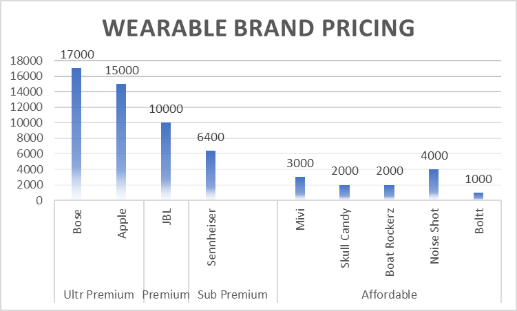 Wearable Brands Pricing comparison chart