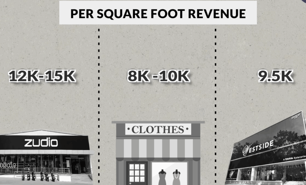 Per Square feet revenue of Zudio