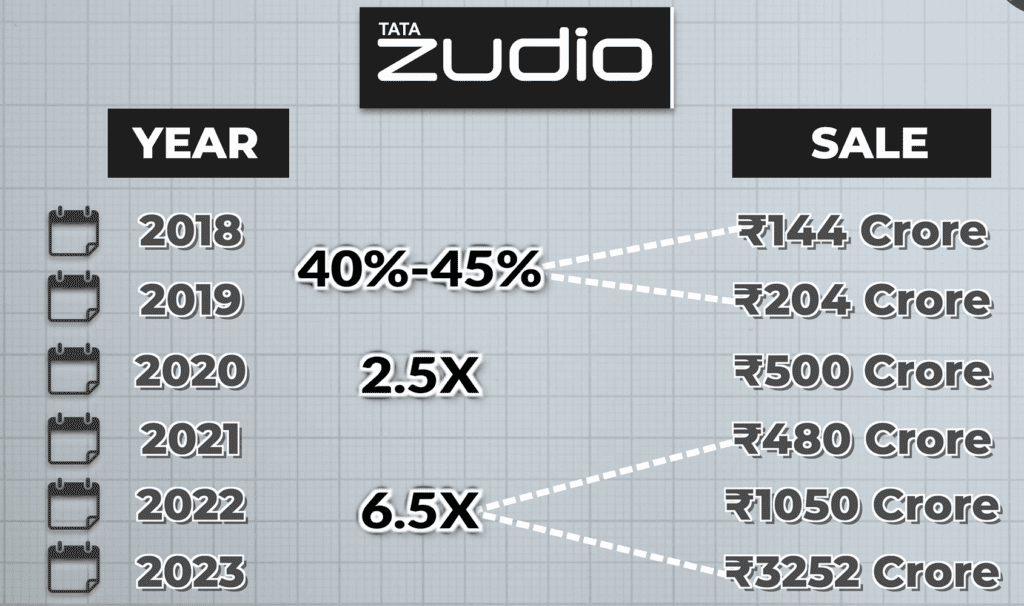 Zudio Growth