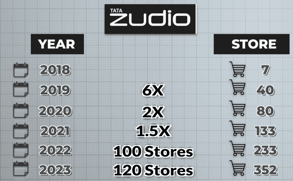 Zudio Stores Growth